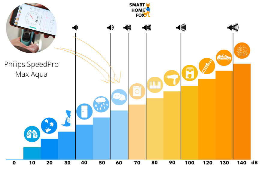 Philips SpeedPro Max Aqua в тесте на громкость